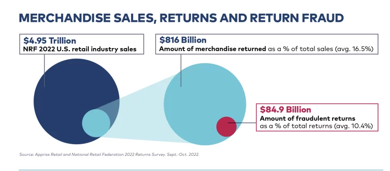 2022 Consumer Returns in the Retail Industry - NRF