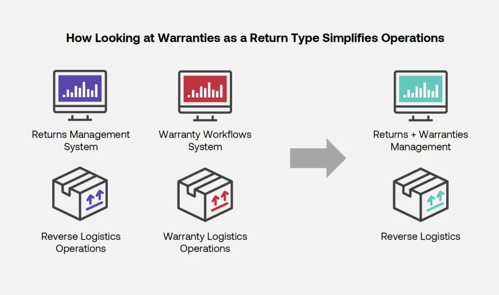 Automating warranty returns simplifies operations